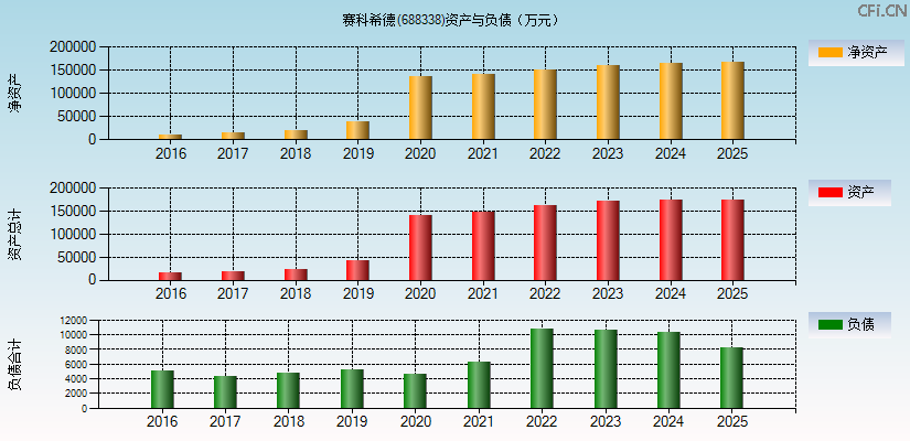 赛科希德(688338)资产负债表图