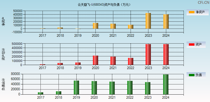 云天励飞-U(688343)资产负债表图