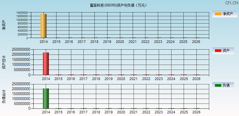 富淼科技(688350)资产负债表图