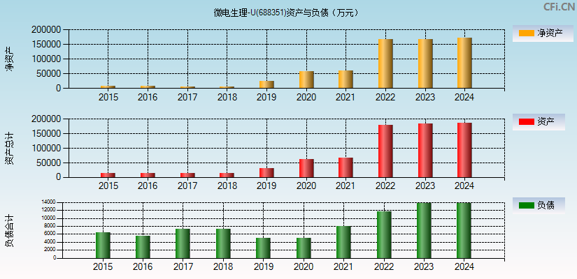 微电生理-U(688351)资产负债表图