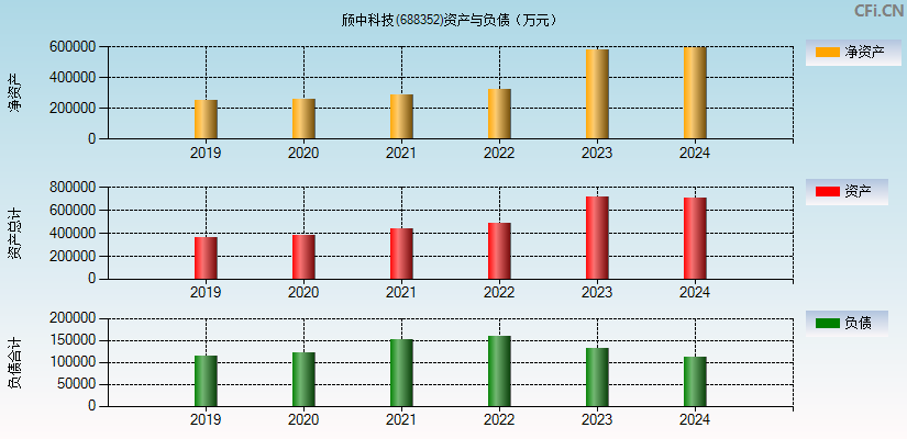 颀中科技(688352)资产负债表图