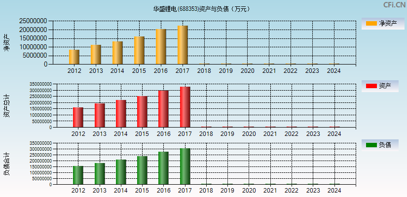 华盛锂电(688353)资产负债表图