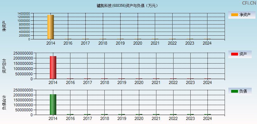 键凯科技(688356)资产负债表图