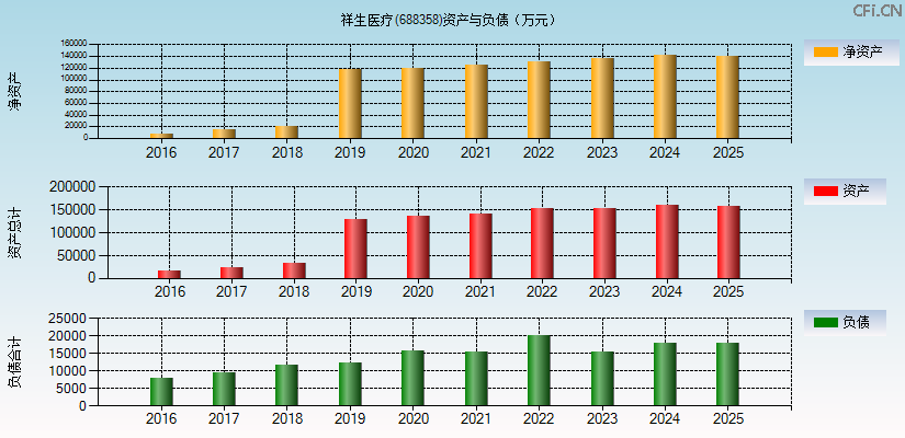 祥生医疗(688358)资产负债表图