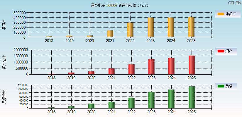 甬矽电子(688362)资产负债表图