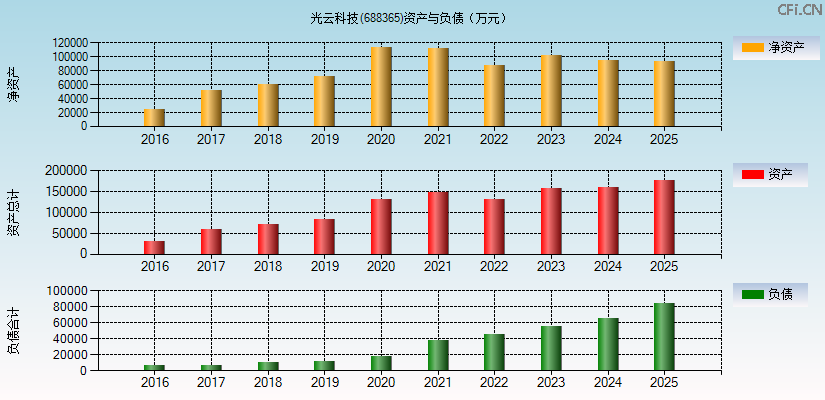 光云科技(688365)资产负债表图