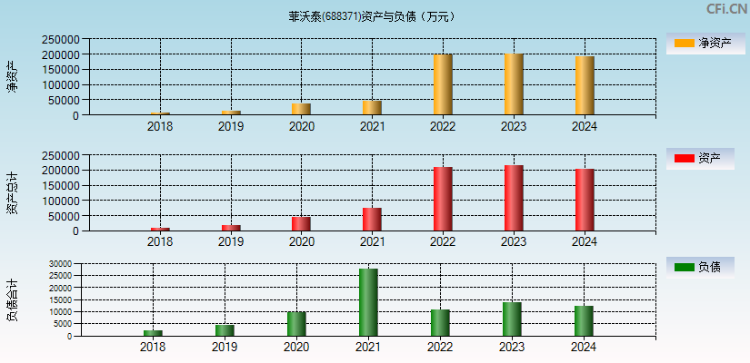 菲沃泰(688371)资产负债表图