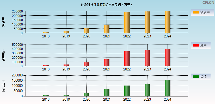 伟测科技(688372)资产负债表图