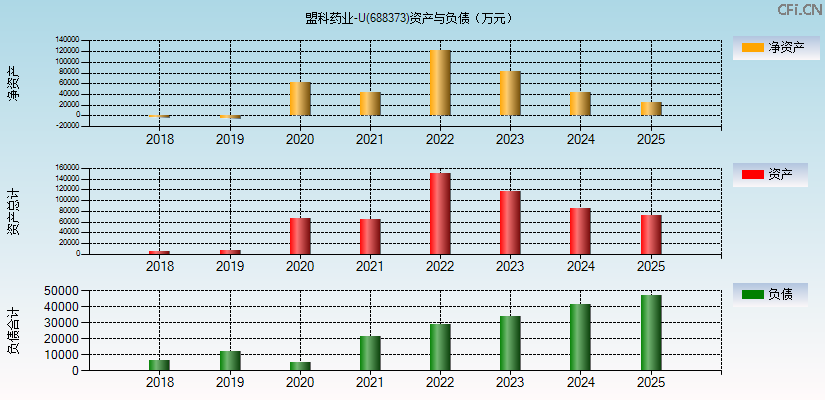 盟科药业-U(688373)资产负债表图