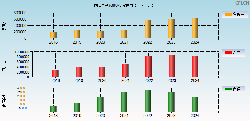 国博电子(688375)资产负债表图