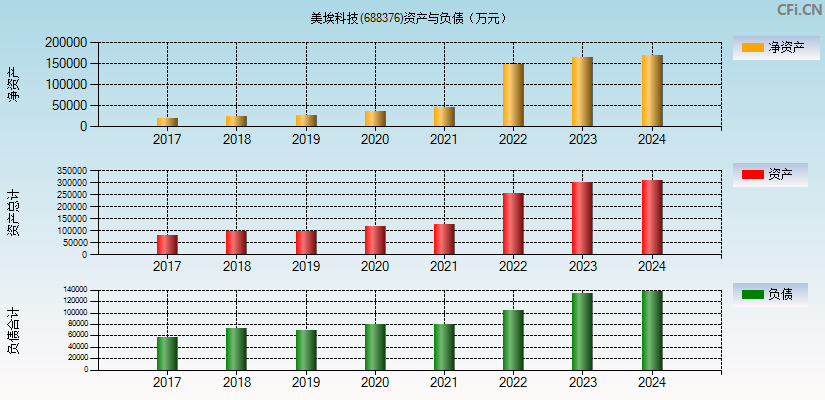 美埃科技(688376)资产负债表图