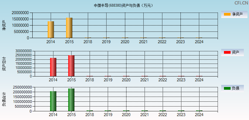 中微半导(688380)资产负债表图