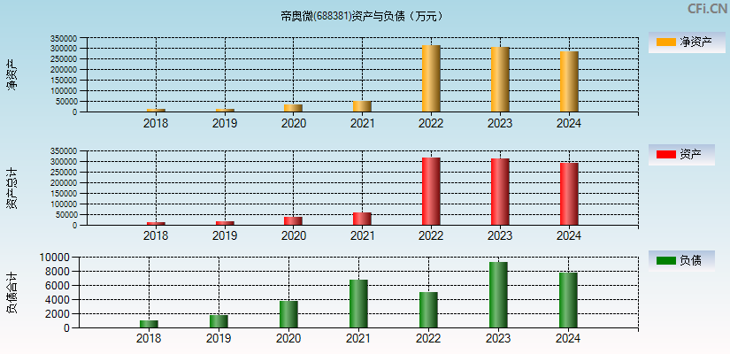 帝奥微(688381)资产负债表图