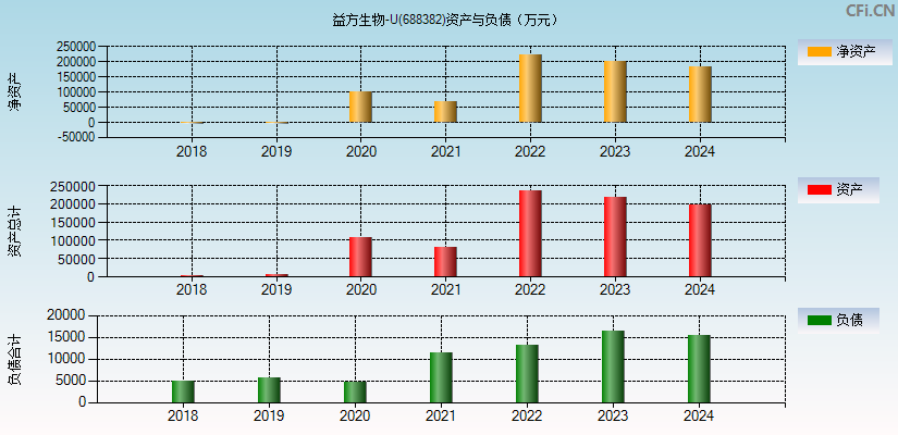 益方生物-U(688382)资产负债表图