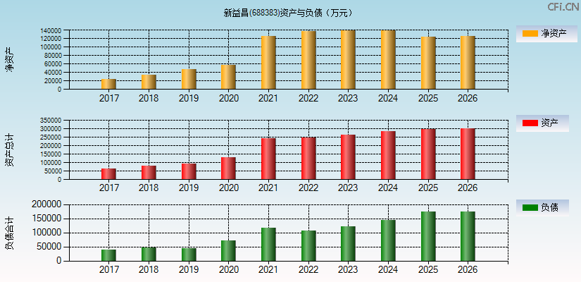新益昌(688383)资产负债表图