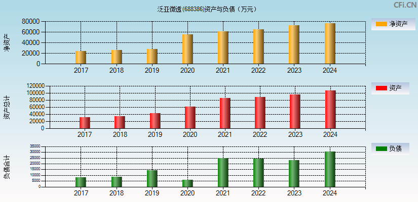 泛亚微透(688386)资产负债表图