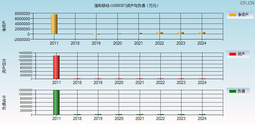 信科移动-U(688387)资产负债表图