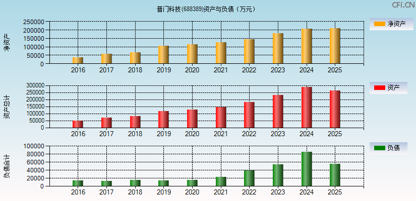 普门科技(688389)资产负债表图