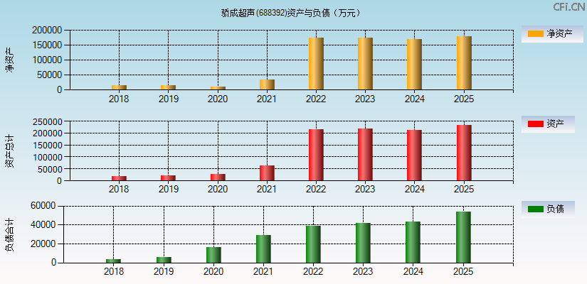 骄成超声(688392)资产负债表图