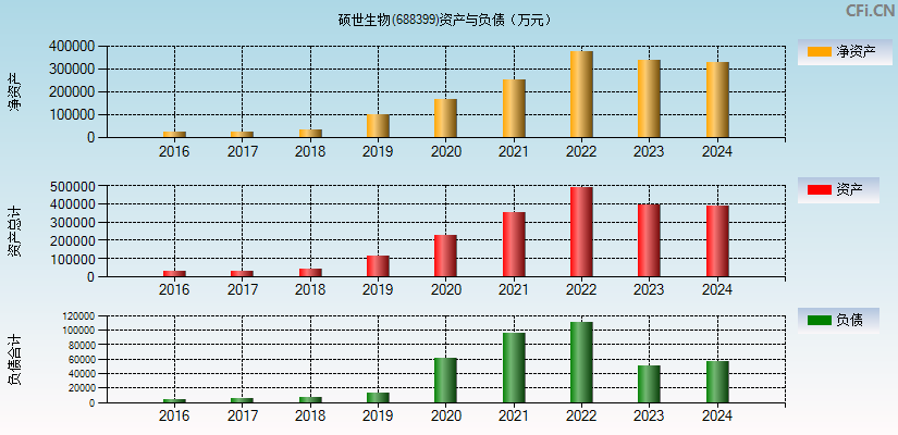 硕世生物(688399)资产负债表图