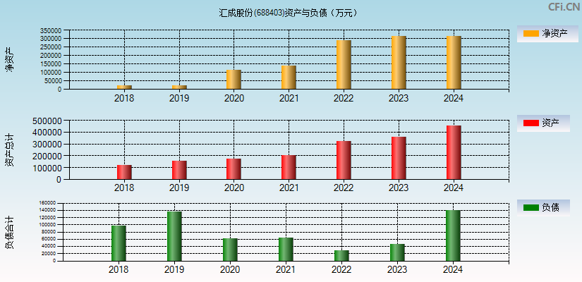 汇成股份(688403)资产负债表图