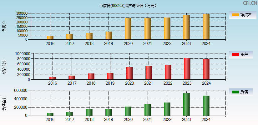 中信博(688408)资产负债表图