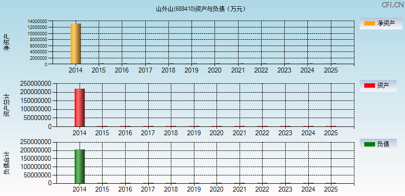 山外山(688410)资产负债表图