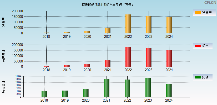 恒烁股份(688416)资产负债表图