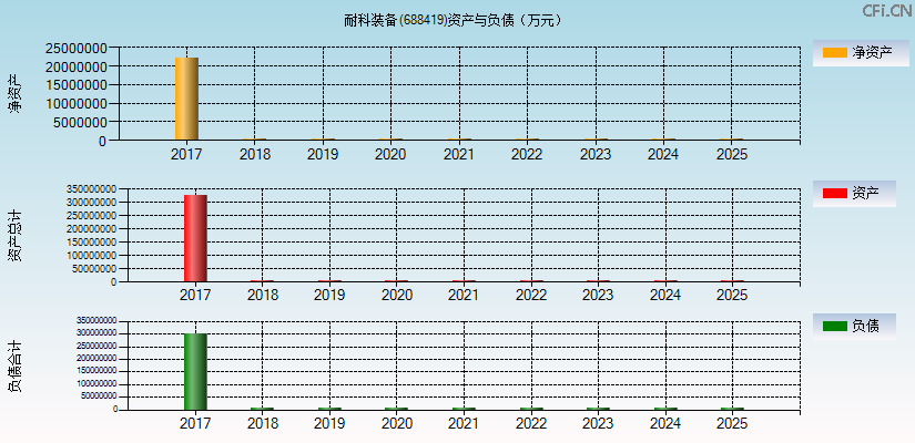 耐科装备(688419)资产负债表图