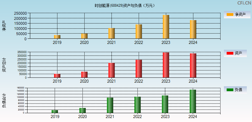 时创能源(688429)资产负债表图