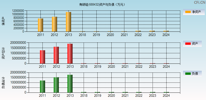 有研硅(688432)资产负债表图