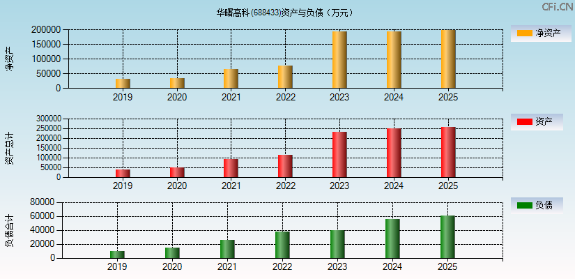 华曙高科(688433)资产负债表图