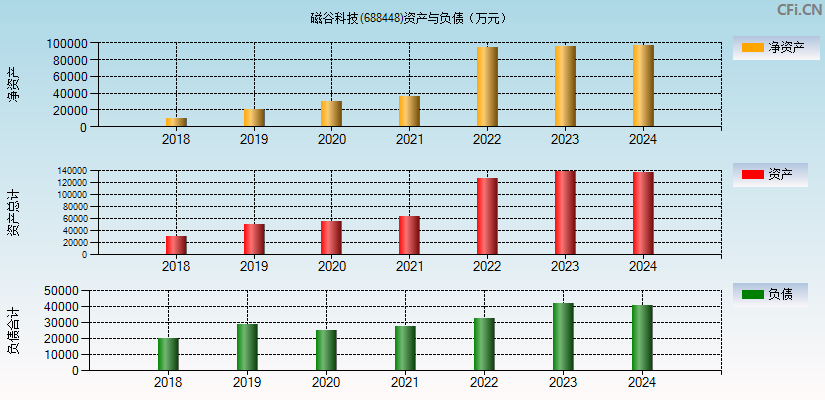 磁谷科技(688448)资产负债表图