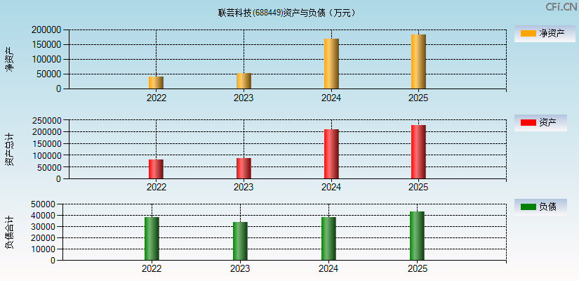 联芸科技(688449)资产负债表图