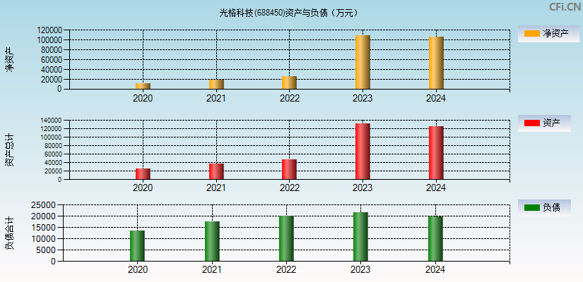 光格科技(688450)资产负债表图