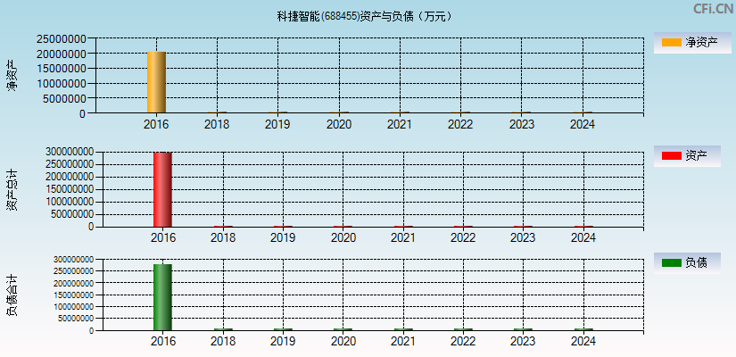 科捷智能(688455)资产负债表图