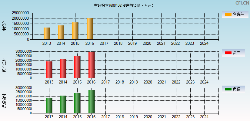 有研粉材(688456)资产负债表图