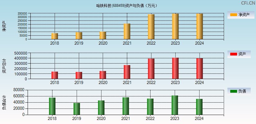 哈铁科技(688459)资产负债表图