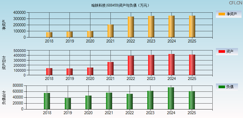 哈铁科技(688459)资产负债表图