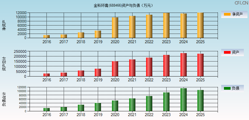 金科环境(688466)资产负债表图