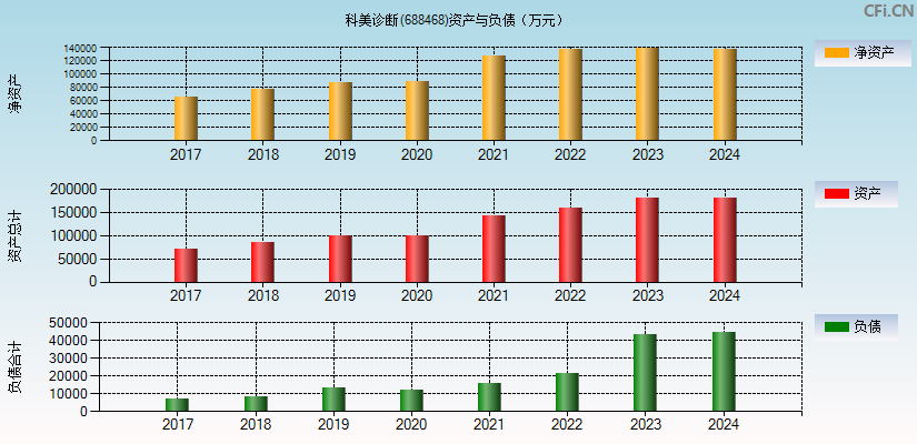 科美诊断(688468)资产负债表图