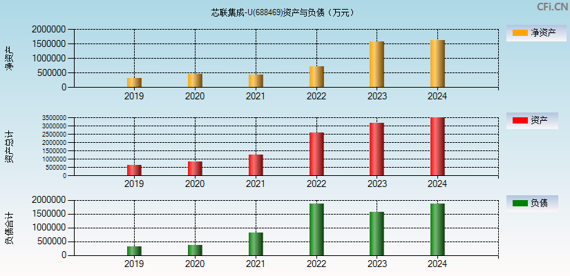 芯联集成-U(688469)资产负债表图