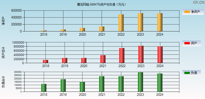 萤石网络(688475)资产负债表图