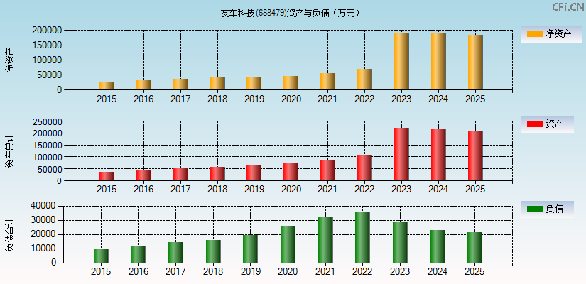 友车科技(688479)资产负债表图