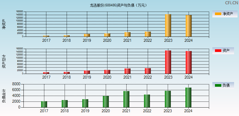 龙迅股份(688486)资产负债表图