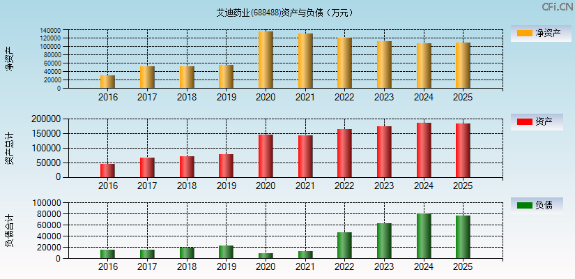 艾迪药业(688488)资产负债表图