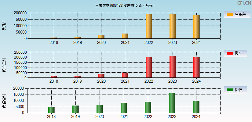 三未信安(688489)资产负债表图