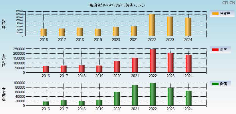 清越科技(688496)资产负债表图