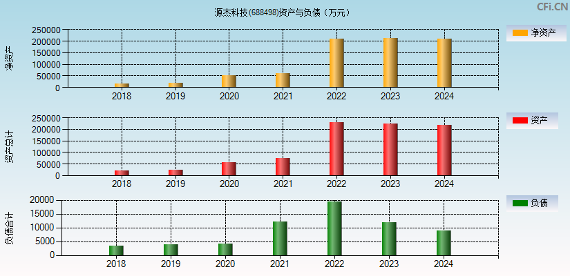 源杰科技(688498)资产负债表图