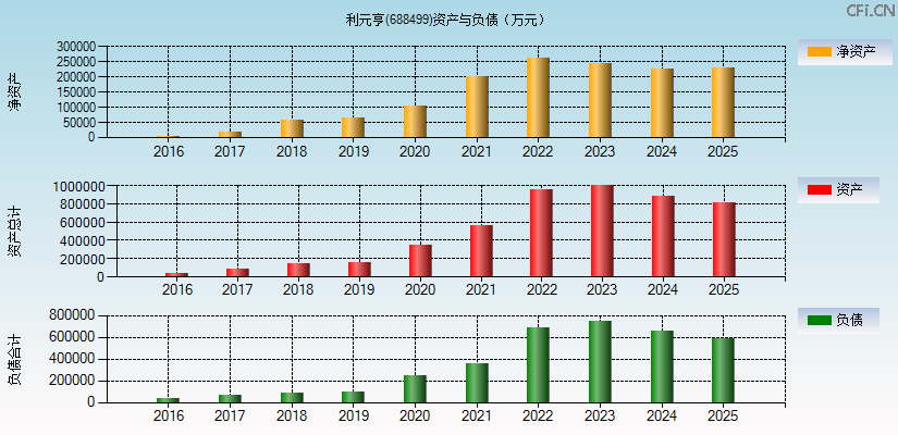 利元亨(688499)资产负债表图